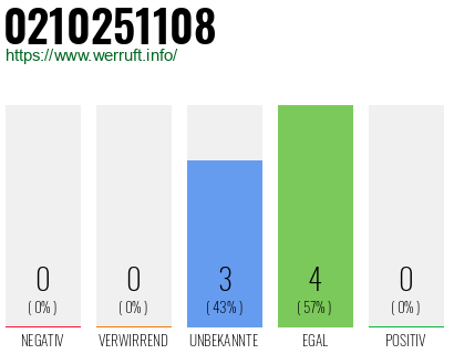 Rufnummer 0210251108 Telefonnummer 0210251108