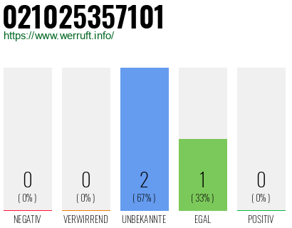 Rufnummer 021025357101 Telefonnummer 021025357101
