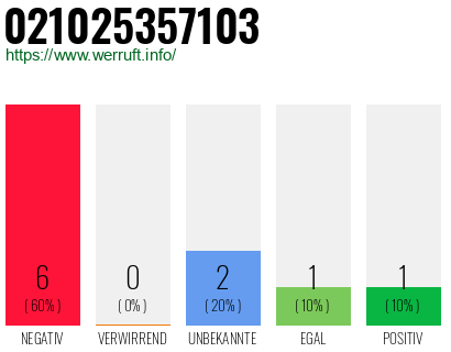 Rufnummer 021025357103 Telefonnummer 021025357103