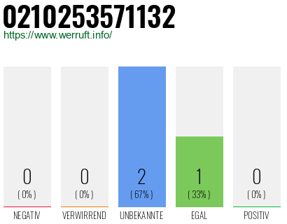 Rufnummer 0210253571132 Telefonnummer 0210253571132