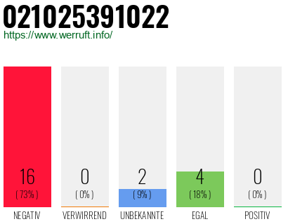 Rufnummer 021025391022 Telefonnummer 021025391022