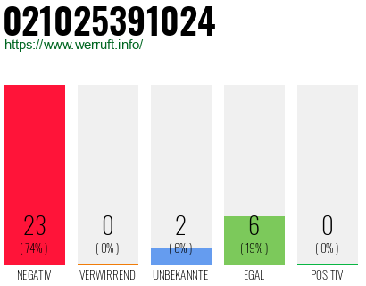 Rufnummer 021025391024 Telefonnummer 021025391024