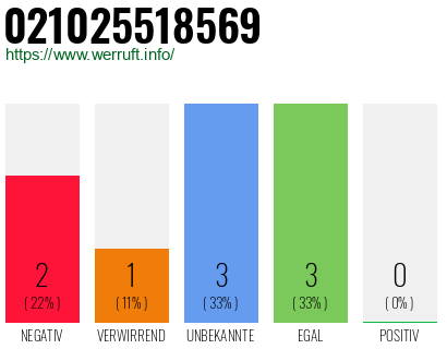 Rufnummer 021025518569 Telefonnummer 021025518569