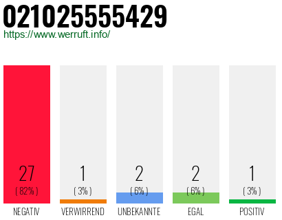 Rufnummer 021025555429 Telefonnummer 021025555429