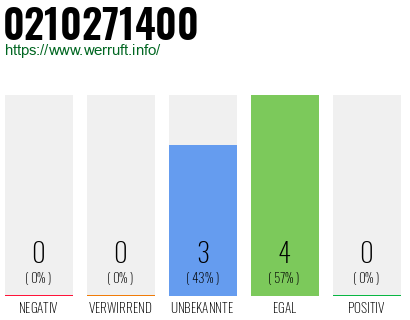 Rufnummer 0210271400 Telefonnummer 0210271400