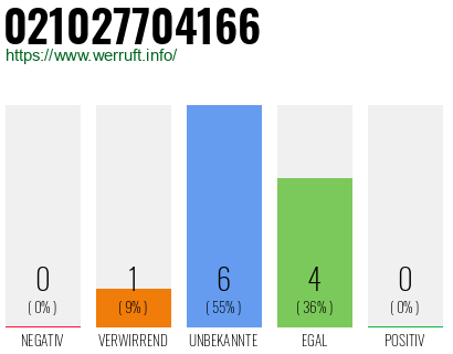 Rufnummer 021027704166 Telefonnummer 021027704166