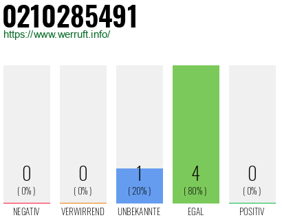 Rufnummer 0210285491 Telefonnummer 0210285491