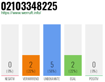 Rufnummer 02103348225 Telefonnummer 02103348225