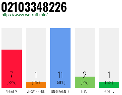 Rufnummer 02103348226 Telefonnummer 02103348226