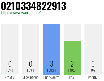 Rufnummer 0210334822913 Telefonnummer 0210334822913