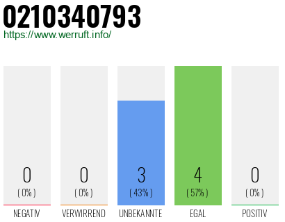 Rufnummer 0210340793 Telefonnummer 0210340793