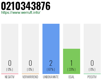 Rufnummer 0210343876 Telefonnummer 0210343876