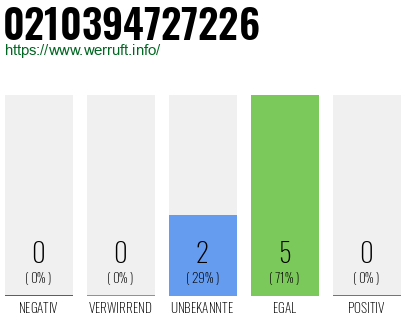 Rufnummer 0210394727226 Telefonnummer 0210394727226