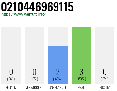 Rufnummer 0210446969115 Telefonnummer 0210446969115