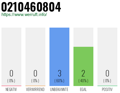 Rufnummer 0210460804 Telefonnummer 0210460804