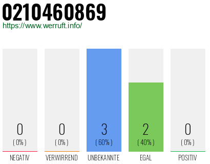 Rufnummer 0210460869 Telefonnummer 0210460869