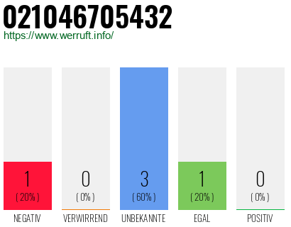 Rufnummer 021046705432 Telefonnummer 021046705432