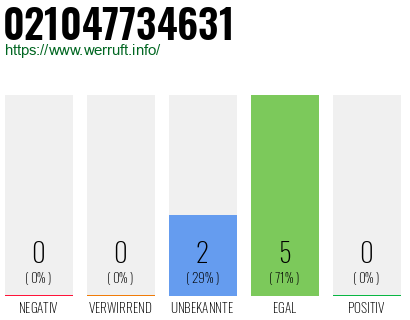 Rufnummer 021047734631 Telefonnummer 021047734631
