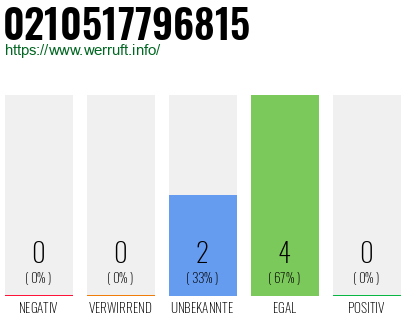 Rufnummer 0210517796815 Telefonnummer 0210517796815