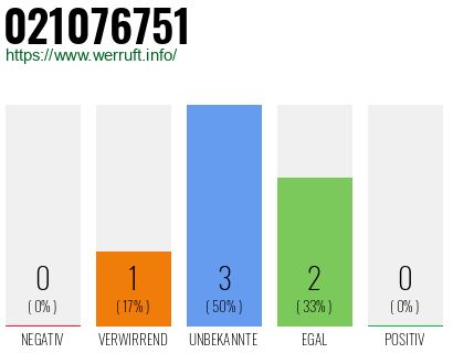 Rufnummer 021076751 Telefonnummer 021076751