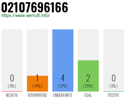Rufnummer 02107696166 Telefonnummer 02107696166