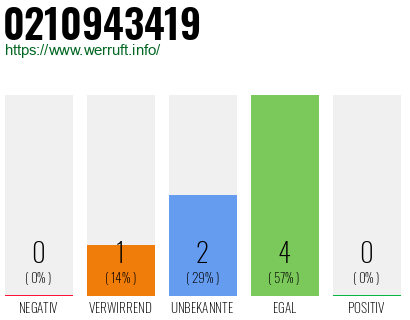 Rufnummer 0210943419 Telefonnummer 0210943419