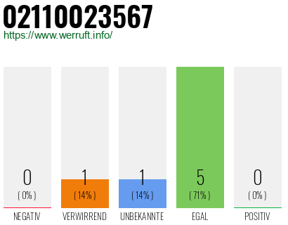 Rufnummer 02110023567 Telefonnummer 02110023567