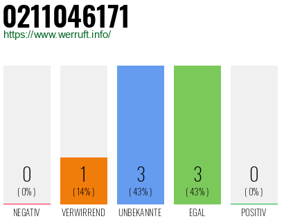Rufnummer 0211046171 Telefonnummer 0211046171