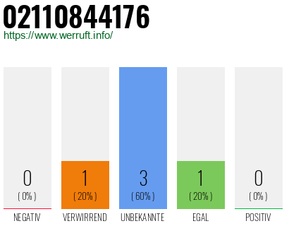 Rufnummer 02110844176 Telefonnummer 02110844176