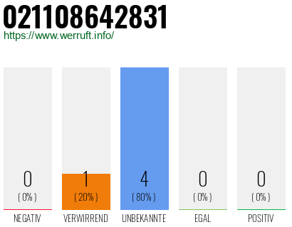 Rufnummer 021108642831 Telefonnummer 021108642831