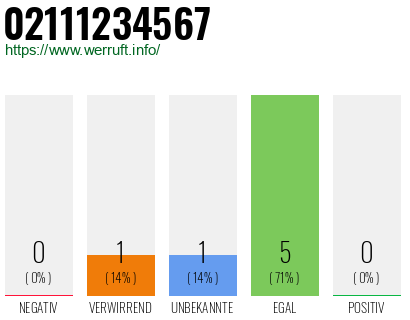 Rufnummer 02111234567 Telefonnummer 02111234567
