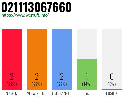 Rufnummer 021113067660 Telefonnummer 021113067660