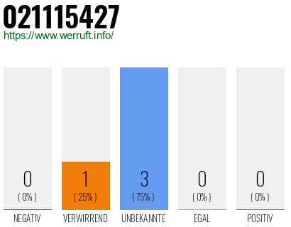 Rufnummer 021115427 Telefonnummer 021115427