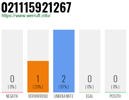 Rufnummer 021115921267 Telefonnummer 021115921267