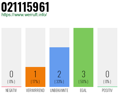 Rufnummer 021115961 Telefonnummer 021115961