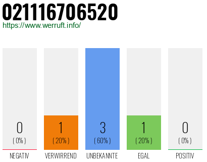 Rufnummer 021116706520 Telefonnummer 021116706520