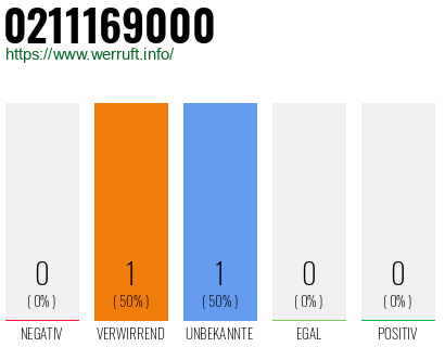 Rufnummer 0211169000 Telefonnummer 0211169000