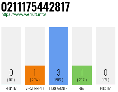 Rufnummer 0211175442817 Telefonnummer 0211175442817