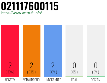 Rufnummer 021117600115 Telefonnummer 021117600115
