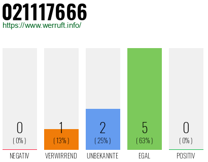 Rufnummer 021117666 Telefonnummer 021117666