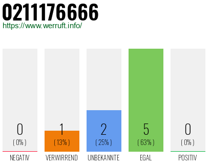Rufnummer 0211176666 Telefonnummer 0211176666