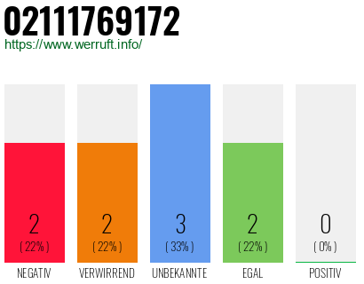 Rufnummer 02111769172 Telefonnummer 02111769172
