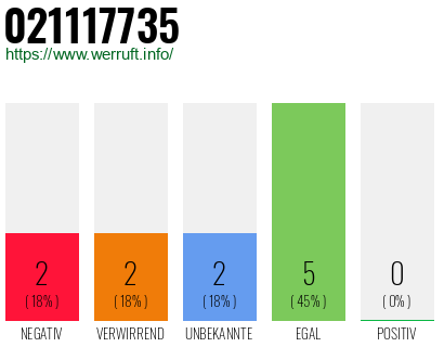 Rufnummer 021117735 Telefonnummer 021117735
