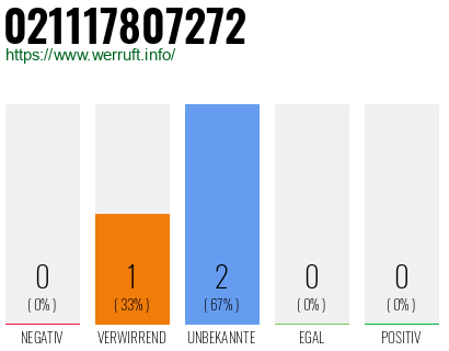 Rufnummer 021117807272 Telefonnummer 021117807272