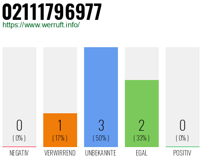 Rufnummer 02111796977 Telefonnummer 02111796977