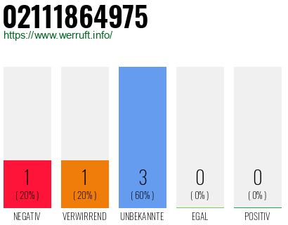 Rufnummer 02111864975 Telefonnummer 02111864975