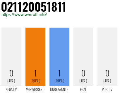 Rufnummer 021120051811 Telefonnummer 021120051811