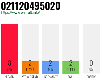 Rufnummer 021120495020 Telefonnummer 021120495020