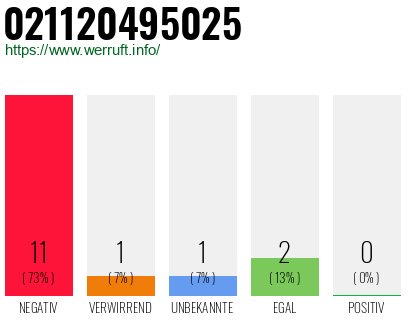 Rufnummer 021120495025 Telefonnummer 021120495025