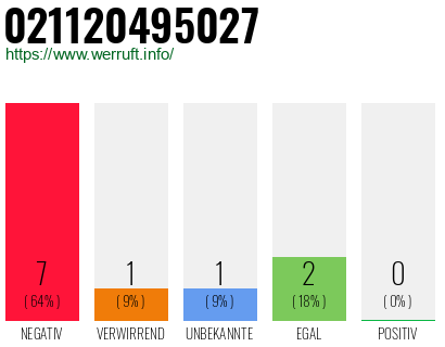Rufnummer 021120495027 Telefonnummer 021120495027